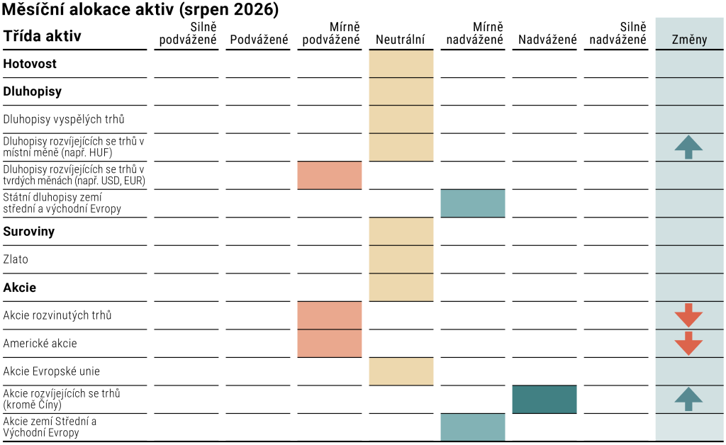 Taktická alokace aktiv