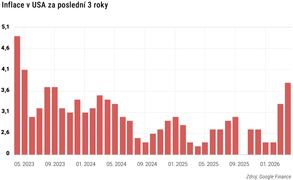 Inflace v USA za posledni 3 roky