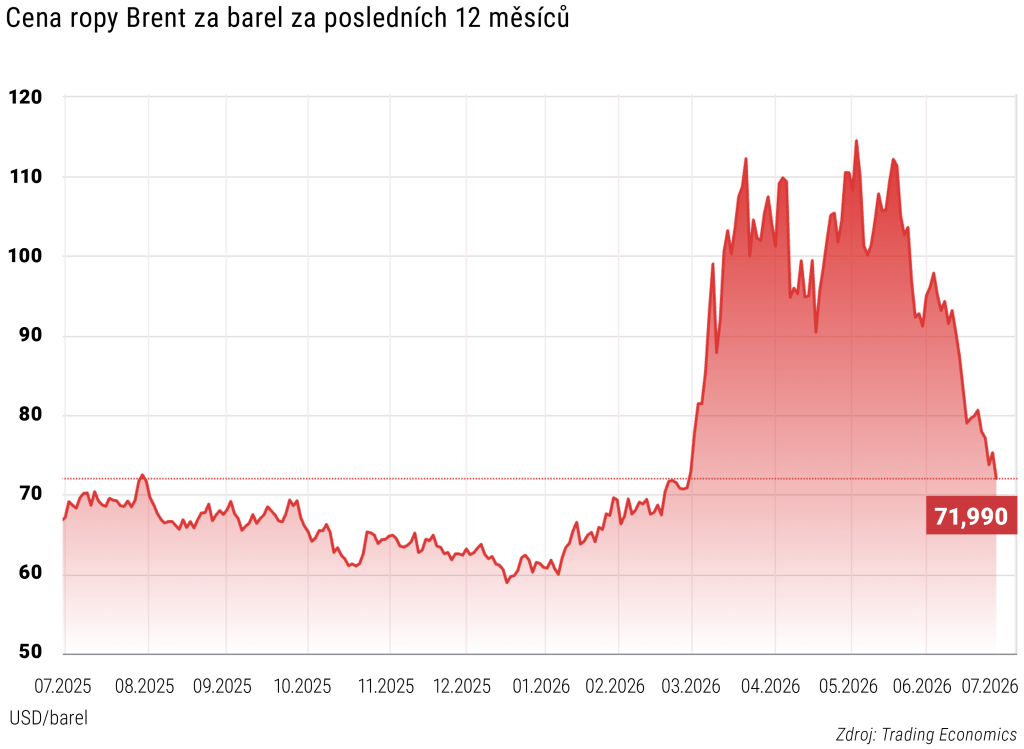 Cena ropy Brent za barel za posledních 12 měsíců