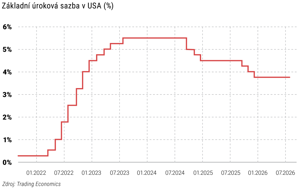 Základní úroková sazba v USA (%)