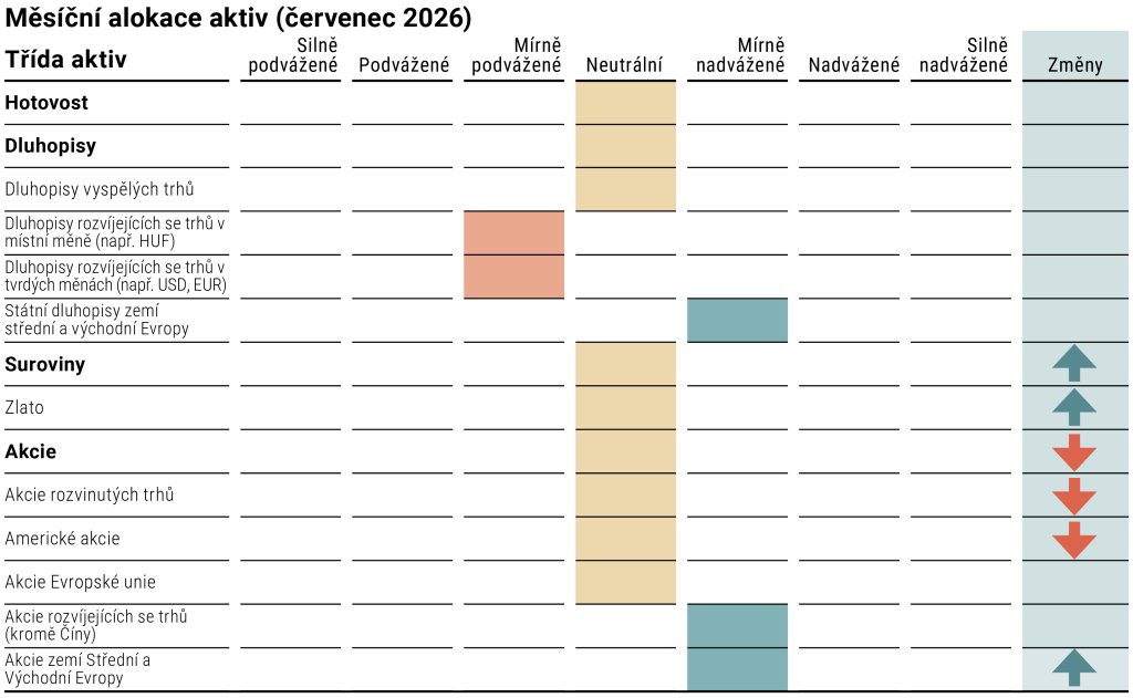 Měsíční alokace aktiv (červenec 2026)