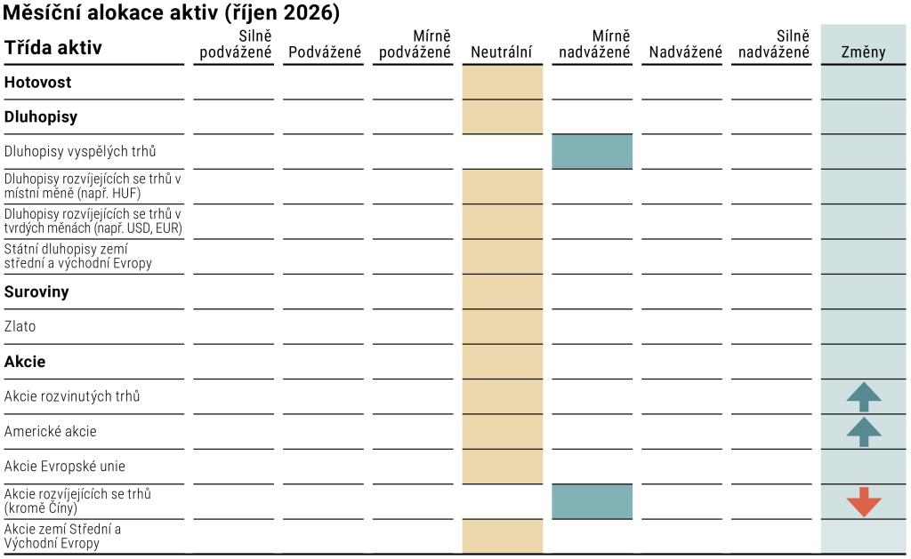 Měsíční alokace aktiv (říjen 2026)