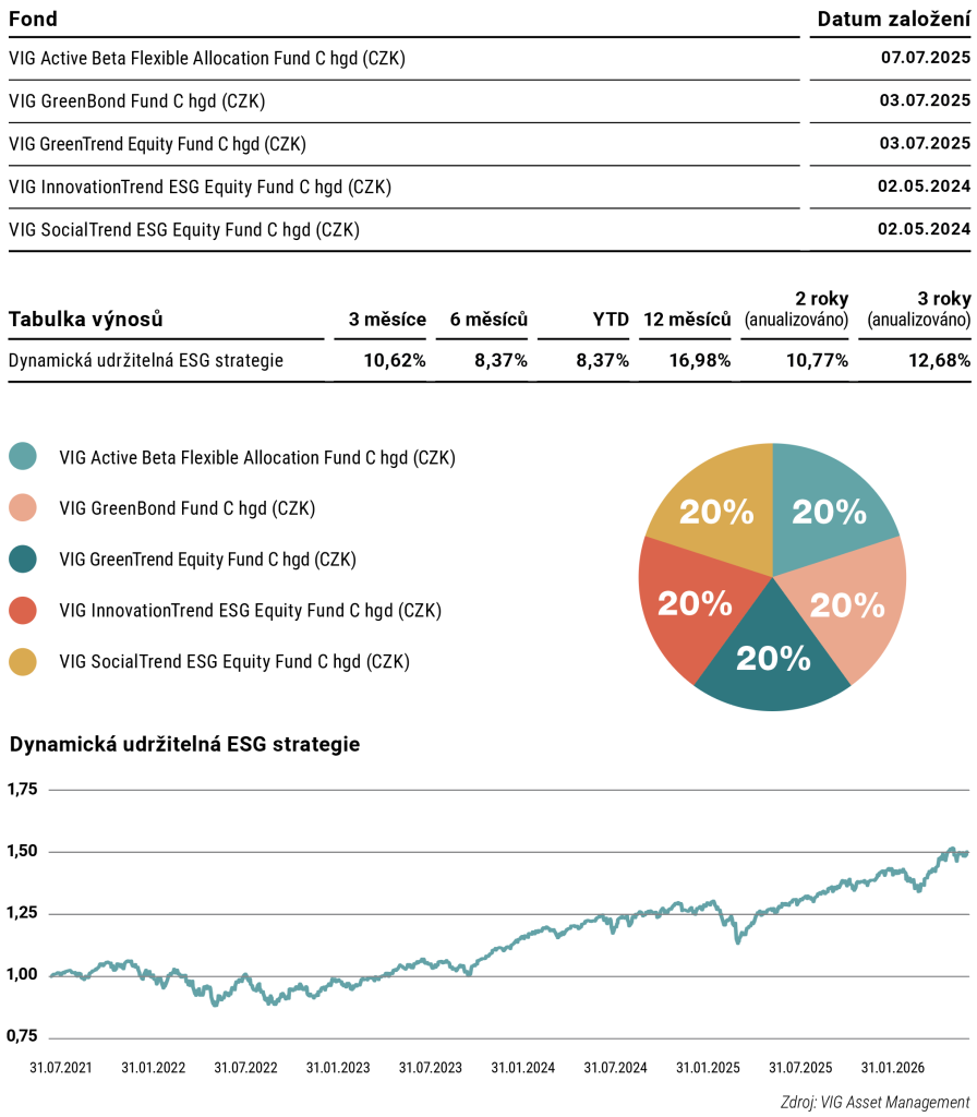 DYNAMICKA-ESG-STRATEGIE