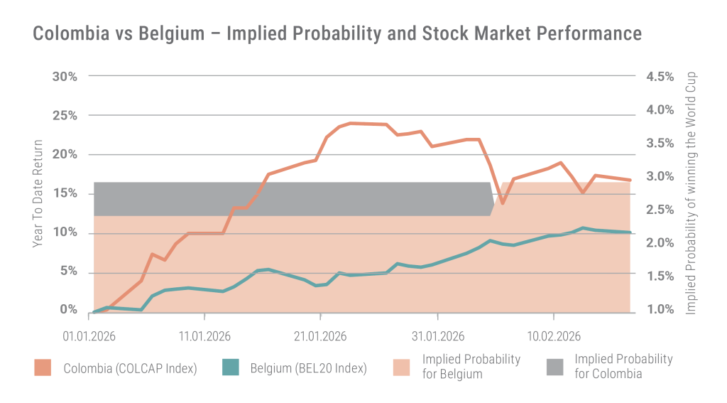 Colombia vs Belgium Implied Probability and Stock Market Performance