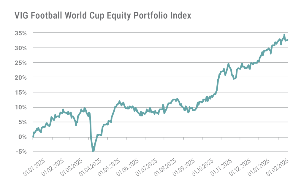 „VIG Football World Cup Equity Portfolio Index” 