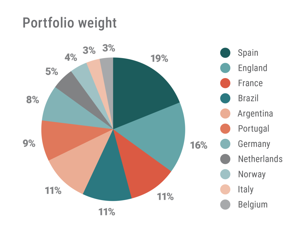 How is the portfolio composed in February?