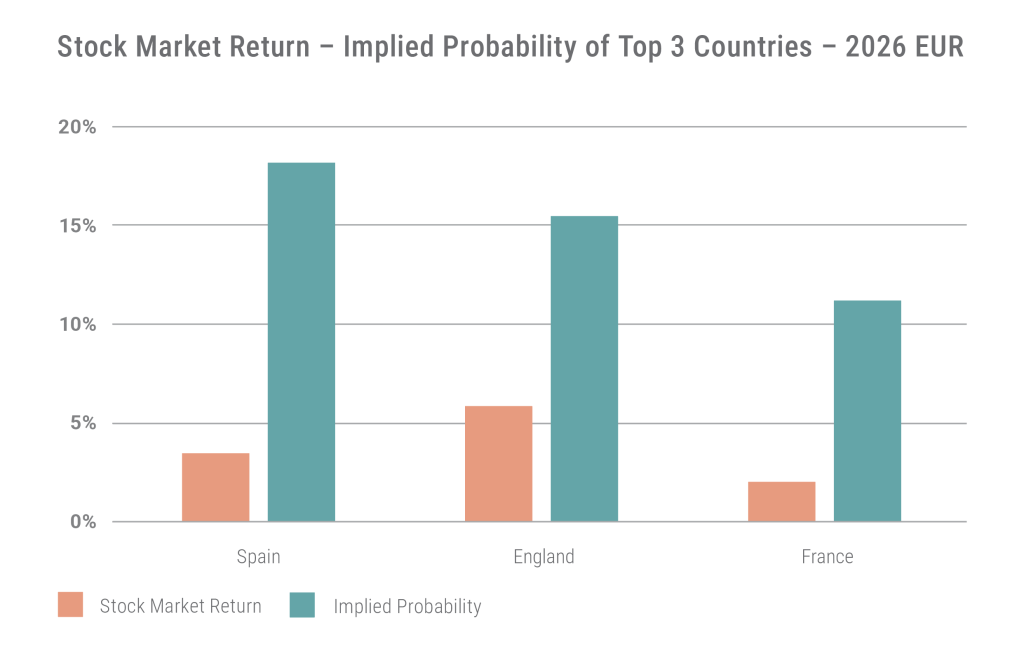 Stock-Market-Return-Implied-Probability-of-Top-3-Countries