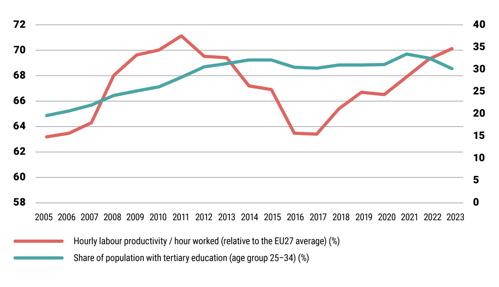 The share of graduates has increased, but the convergence of hourly labor productivity has remained slower in Hungary.