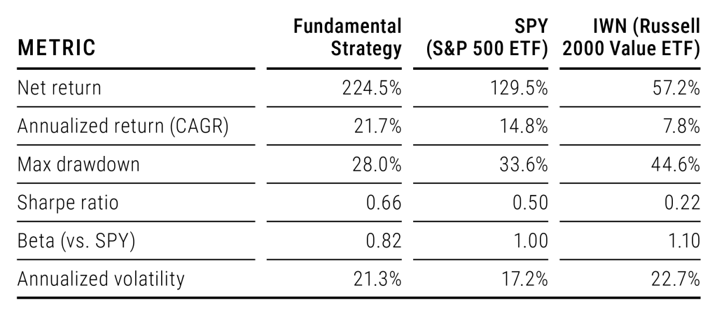 Results: Quality value vs. SPY (2020–2025)