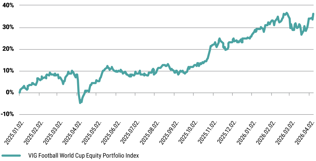 VIG Football World Cup Equity Portfolio Index