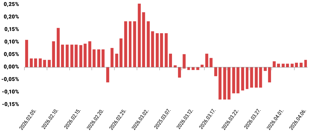 Cumulative deviations caused by rebalancing
