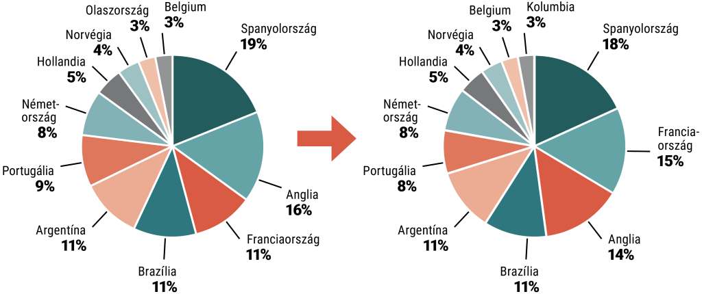 Portfolios’ weight in March vs April
