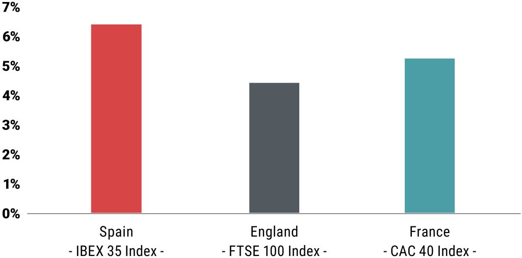 Performance of the leading stock indices of the top-ranked countries – April 2026
