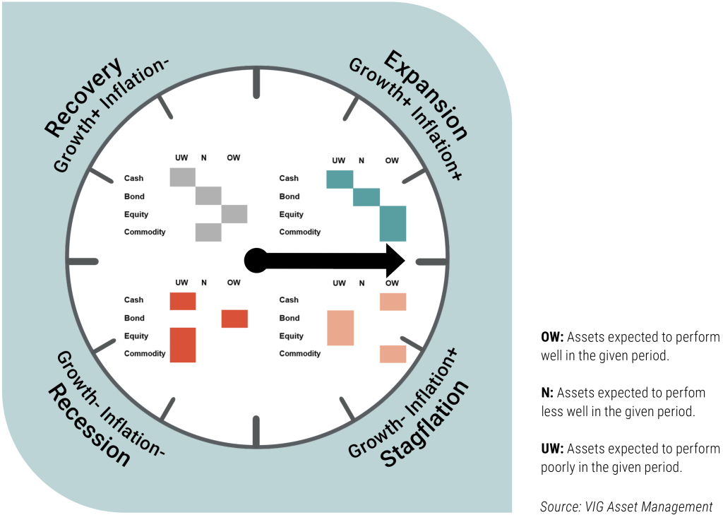 Investment Clock