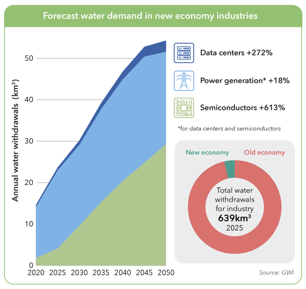 Forecast water demand in new economy industries