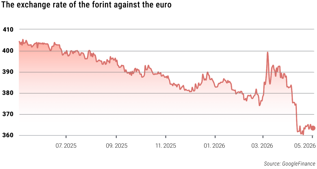 The exchange rate of the forint against the euro