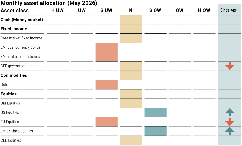 Monthly asset allocation (May 2026)
