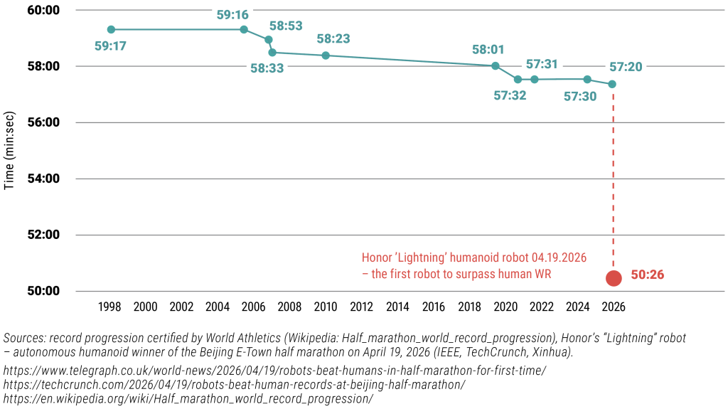 Male half-marathon world record chart