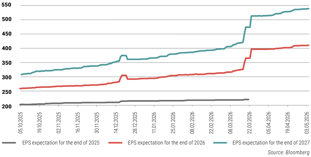 Trends in earnings forecasts for chip sector companies by year-end