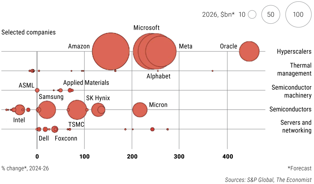 AI supply chain, capital expenditure