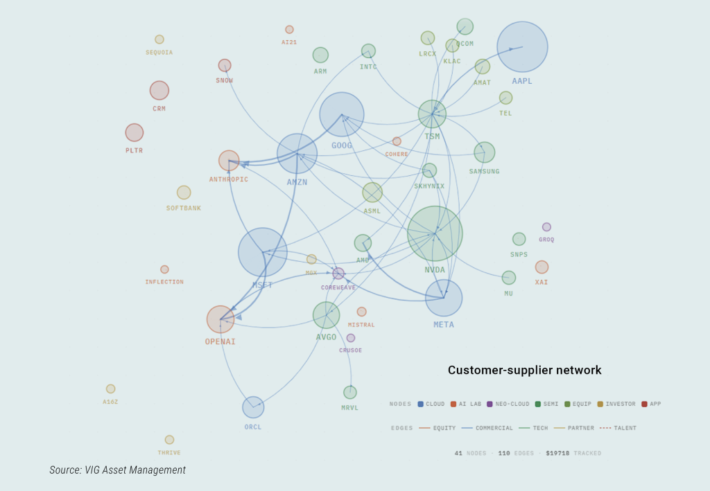 Customer-supplier network