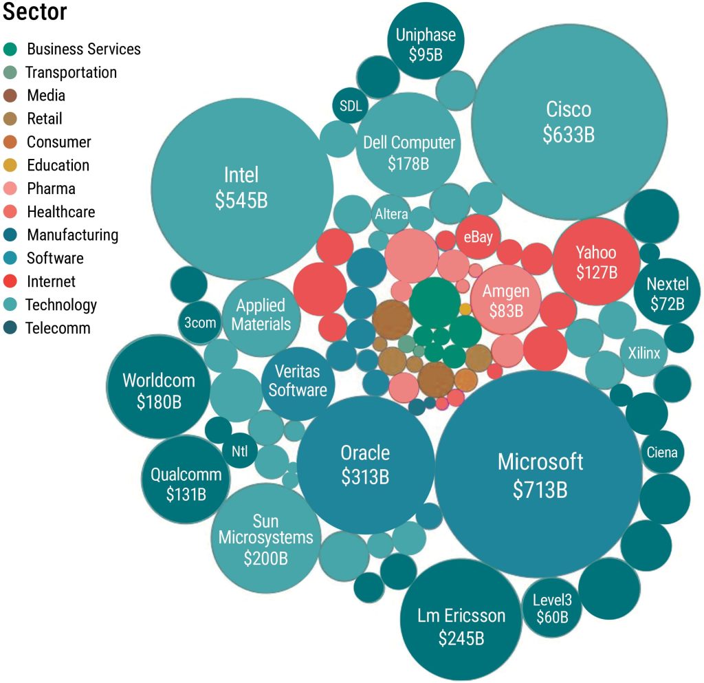Sectors 
