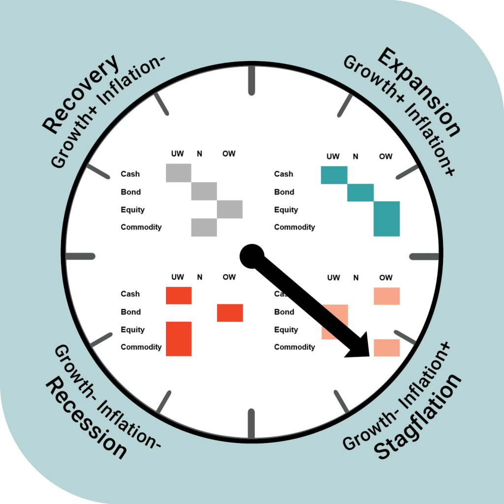 Investment Clock in the Stagflation phase