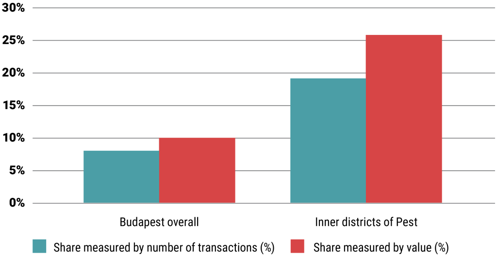 Share of Foreign Buyers in Budapest and the Inner Districts of Pest (%, 2024)