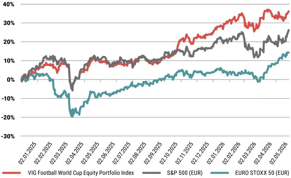 „VIG Football World Cup Equity Portfolio Index”