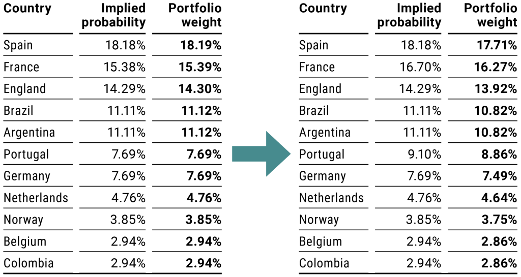Portfolio Composition: April vs. May