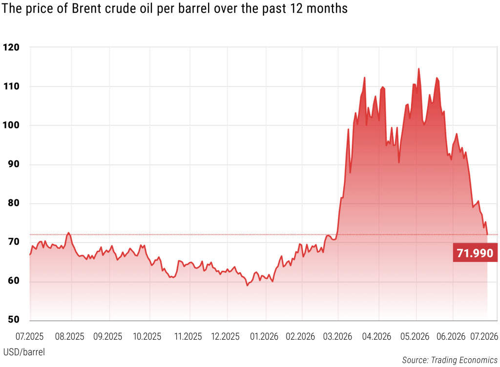 The price of Brent crude oil per barrel over the past 12 months