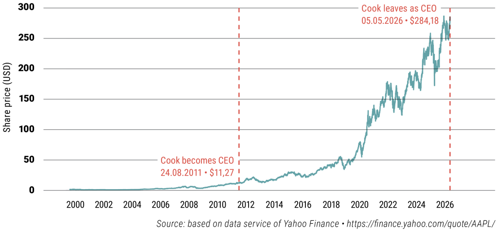 Apple Inc. share price