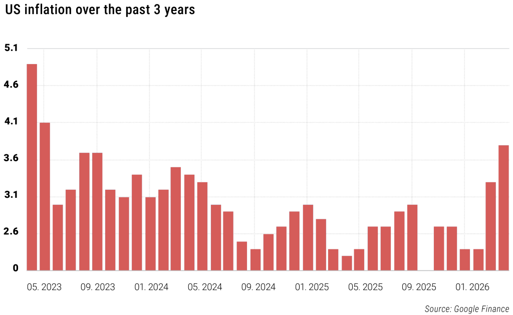 US inflation over the past 3 years