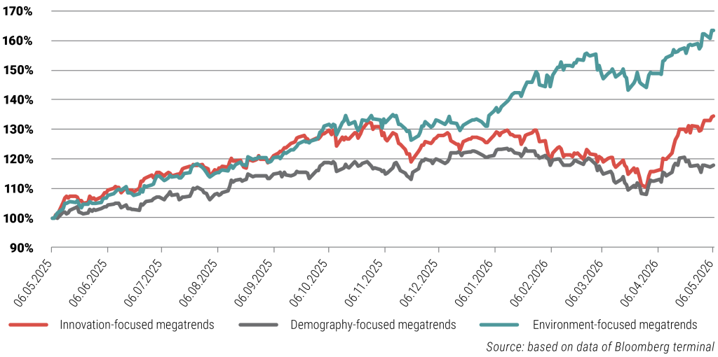 performance of megatrends chart