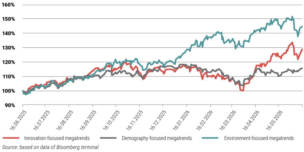Performance of innovation-focused, demography-focused and environment-focused megatrends