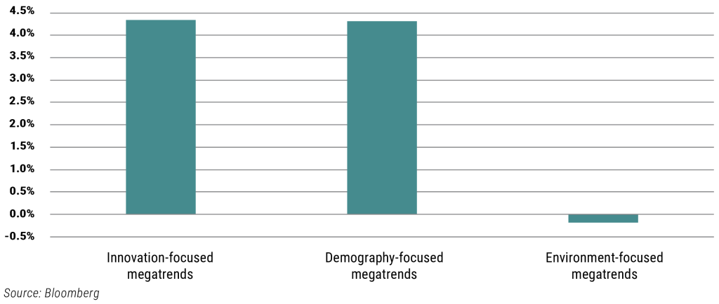 Performance of innovation-focused, demography-focused and environment-focused megatrends
