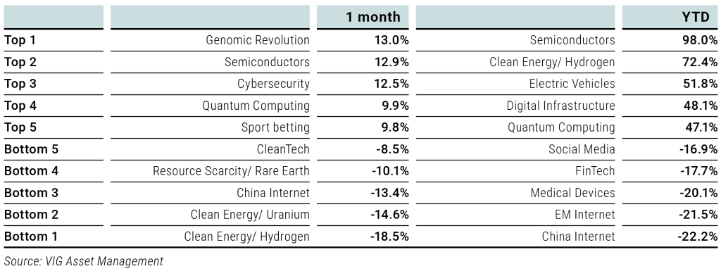 Best and worst performing subsectors: