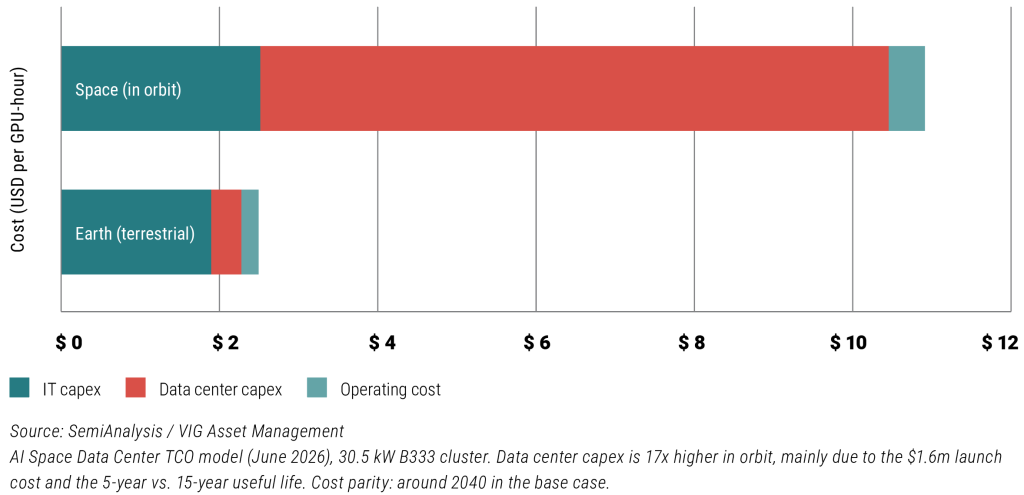 Estimated compute cost: space vs. Earth, 2026