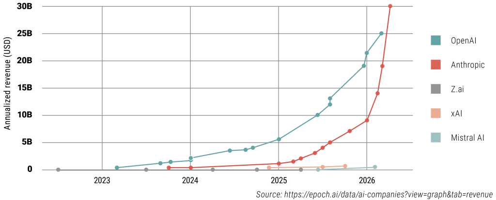 Annual revenue (USD) of AI companies 2023-2026