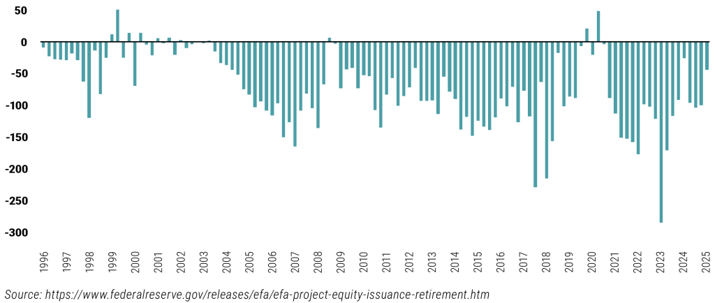 Net Equity Issuance (USD BN)