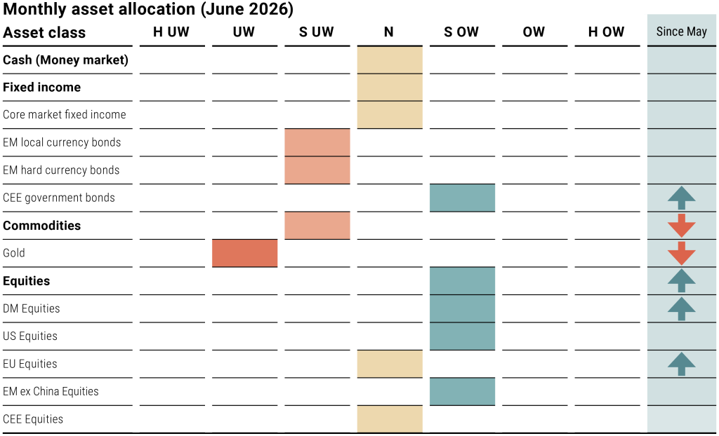 Monthly asset allocation (June 2026)