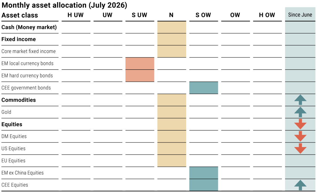 Monthly Asset Allocation (July, 2026)