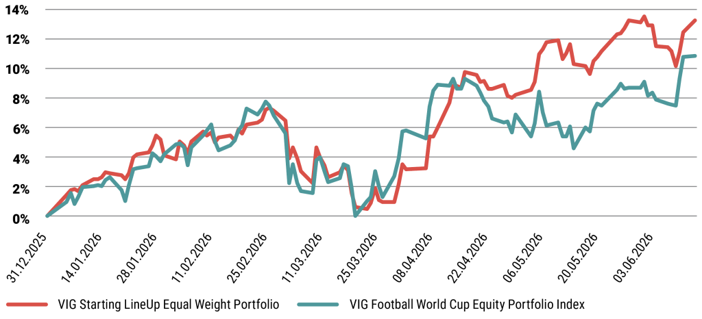 VIG Starting LineUp Equal Weight Portfolio and VIG Football World Cup Equity Portfolio Index Year-To-Date Performance (EUR) 