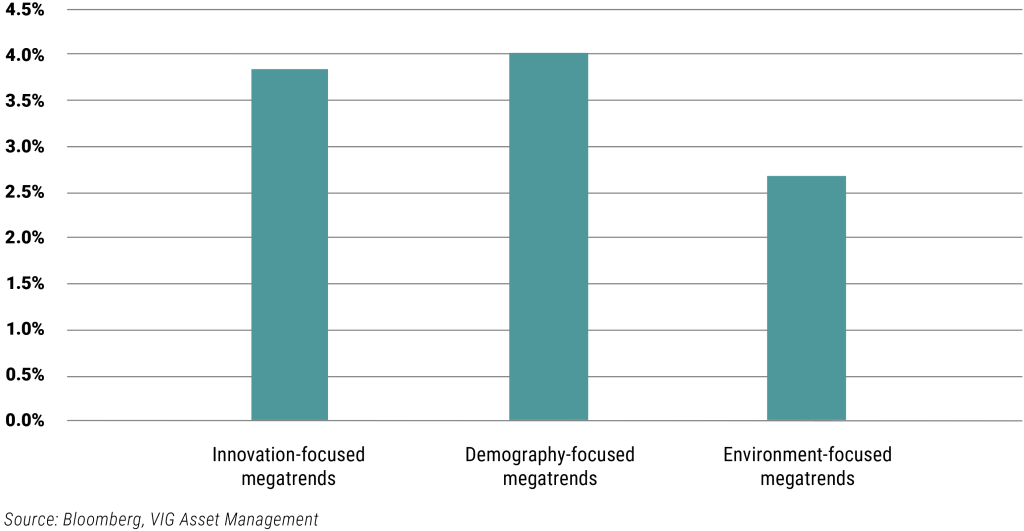 Performance of the megatrend strategies over the past 30 days