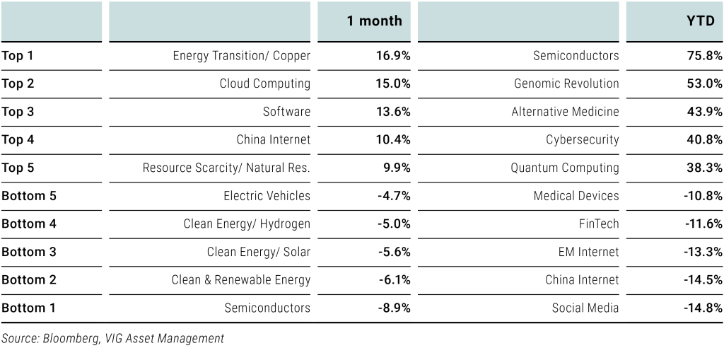 Monthly and year-to-date (YTD) performance leaderboard