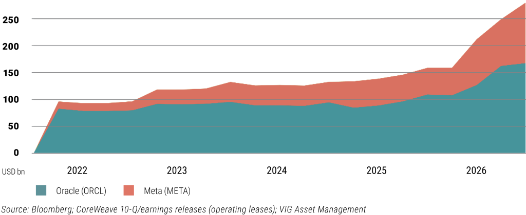 The rise of AI debt Quarterly total debt; CoreWeave includes operating lease liabilities Hyperscalers