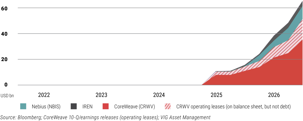 The rise of AI debt Quarterly total debt; CoreWeave includes operating lease liabilities NeoCloud providers