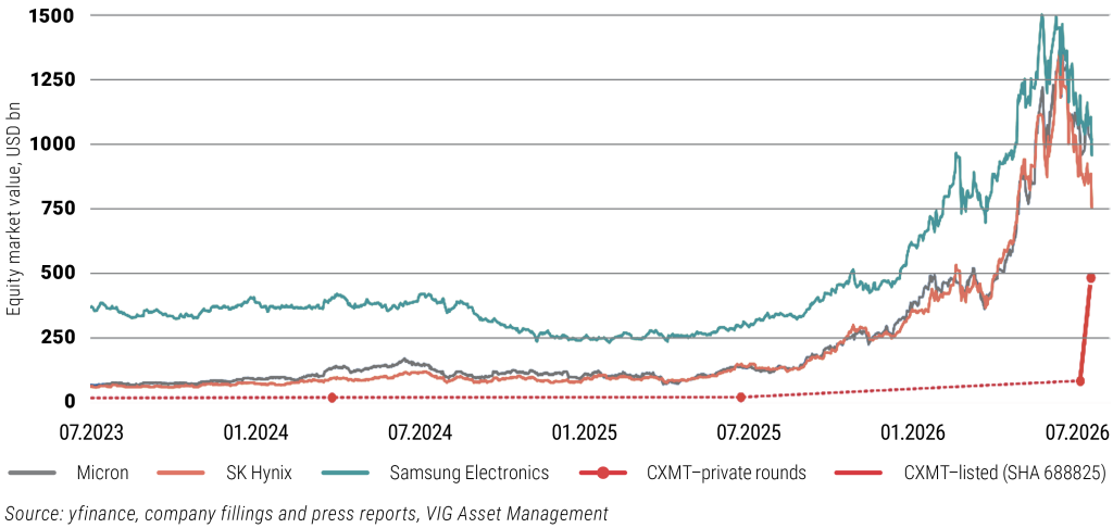 Thirteen months from private mark to peer CXMT’s Shanghai debut vaulted it into the same valuation bracket as the incumbent DRAM makers