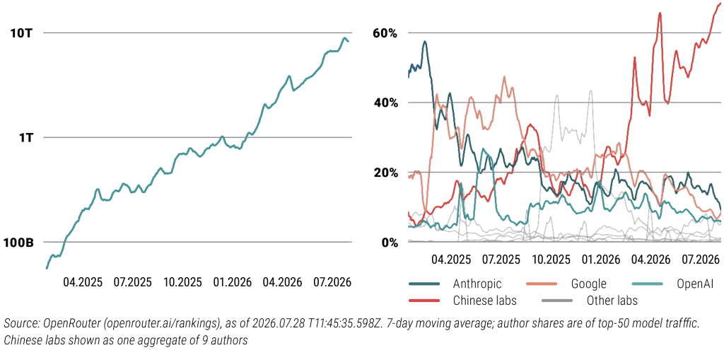 OpenRouter traffic is up 145-fold, and Chinese models now carry most of it Anthropic, OpenAI and Google took 74% of routed tokens in January 2025 and 27% over the past month; Chinese labs went from 6% to 65%