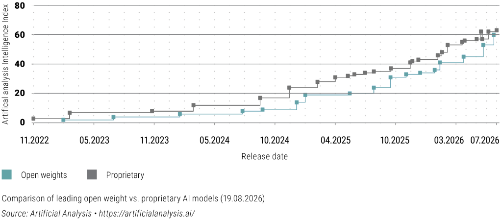Progress in open weights vs. proprietary intelligence